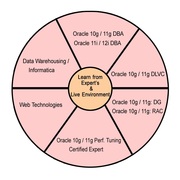Best Training  in Bangalore  for Oracle  DBA  10g / 11g | Sennovate 