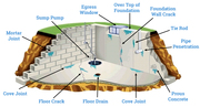  Exterior Basement Leakage Waterproofing